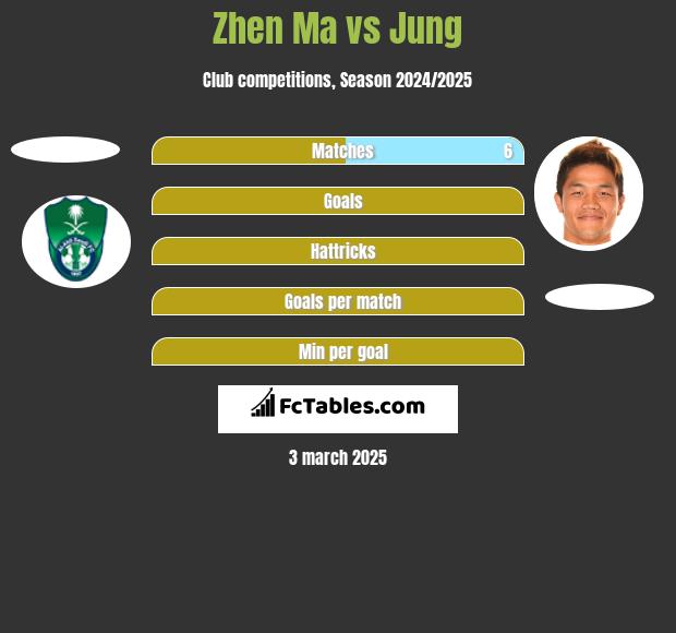 Zhen Ma vs Jung h2h player stats