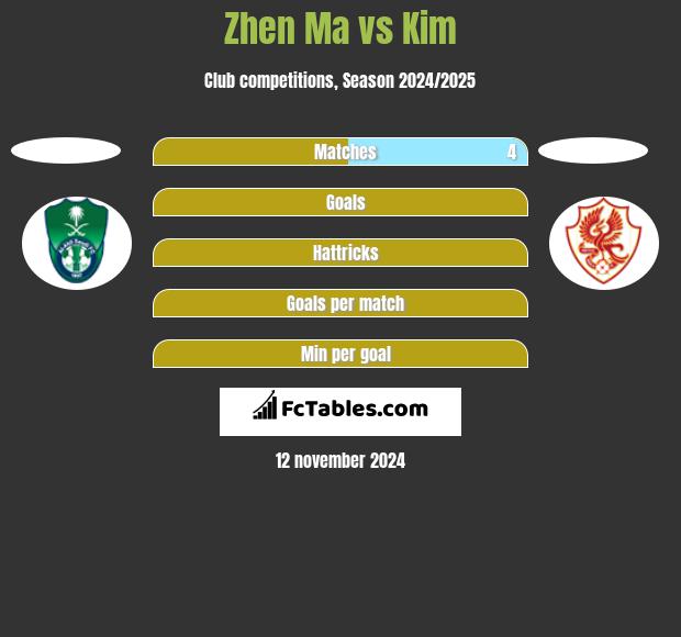 Zhen Ma vs Kim h2h player stats