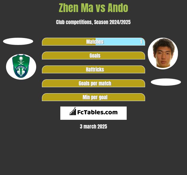 Zhen Ma vs Ando h2h player stats