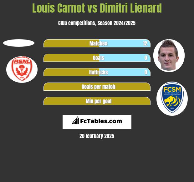 Louis Carnot vs Dimitri Lienard h2h player stats