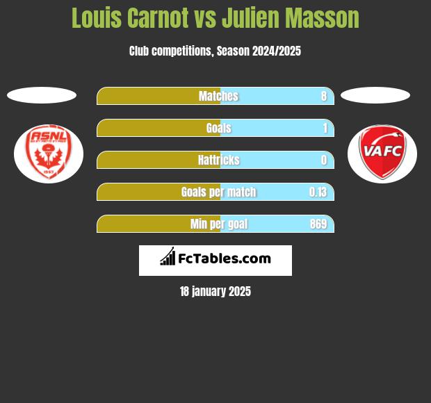 Louis Carnot vs Julien Masson h2h player stats