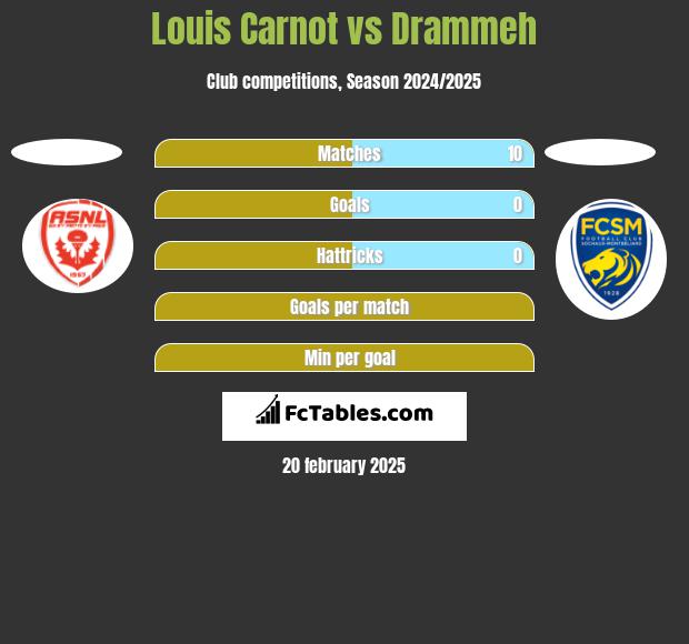 Louis Carnot vs Drammeh h2h player stats