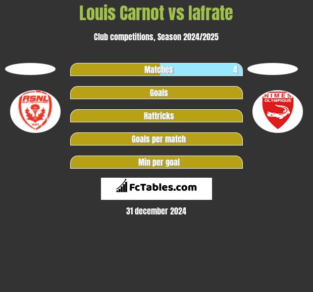 Louis Carnot vs Iafrate h2h player stats