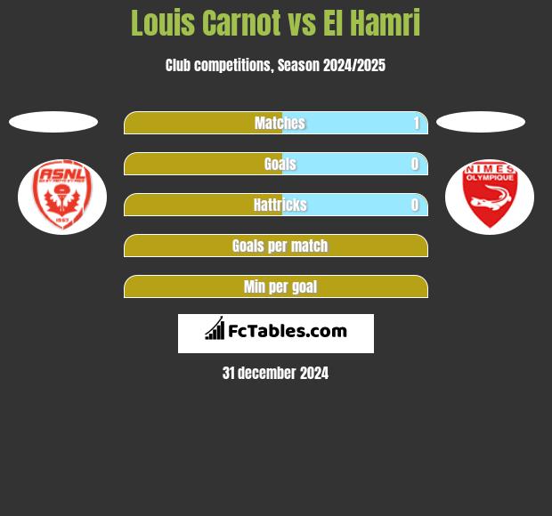 Louis Carnot vs El Hamri h2h player stats