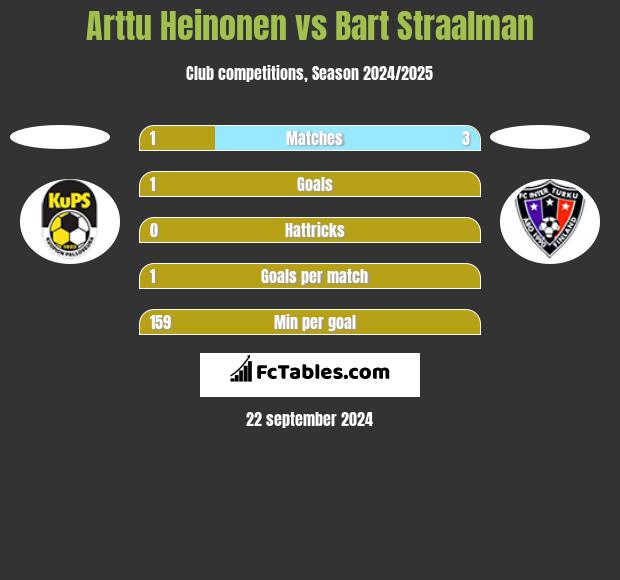 Arttu Heinonen vs Bart Straalman h2h player stats