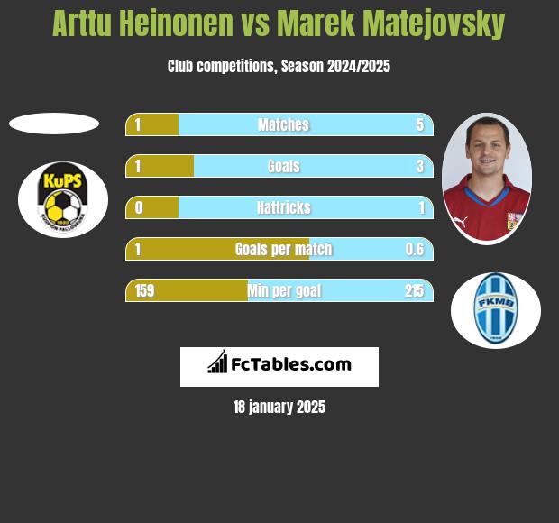 Arttu Heinonen vs Marek Matejovsky h2h player stats