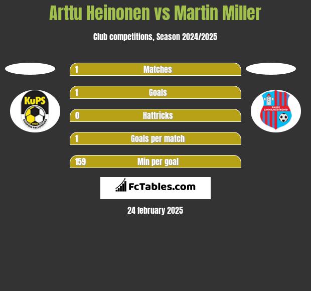 Arttu Heinonen vs Martin Miller h2h player stats