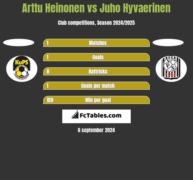 Arttu Heinonen vs Juho Hyvaerinen h2h player stats