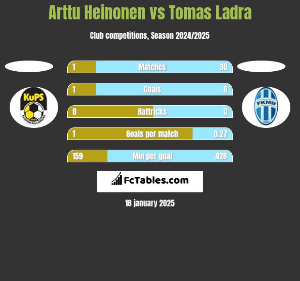 Arttu Heinonen vs Tomas Ladra h2h player stats