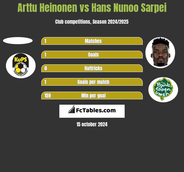 Arttu Heinonen vs Hans Nunoo Sarpei h2h player stats