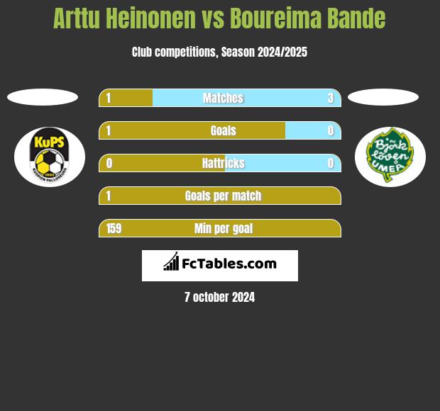 Arttu Heinonen vs Boureima Bande h2h player stats