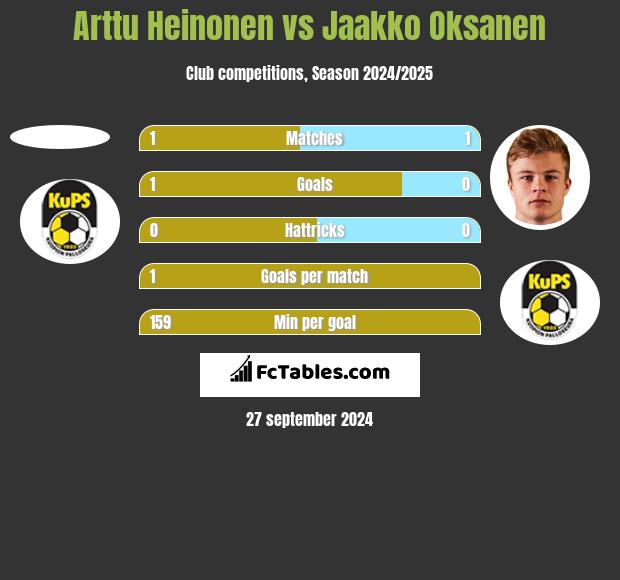 Arttu Heinonen vs Jaakko Oksanen h2h player stats