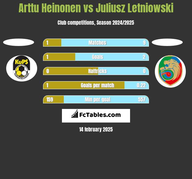 Arttu Heinonen vs Juliusz Letniowski h2h player stats