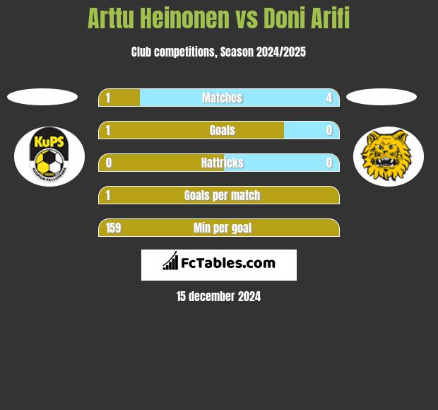 Arttu Heinonen vs Doni Arifi h2h player stats