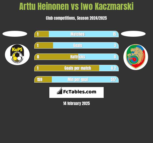 Arttu Heinonen vs Iwo Kaczmarski h2h player stats