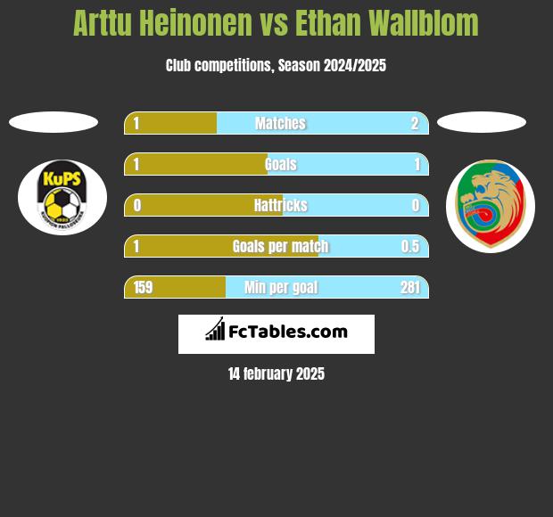 Arttu Heinonen vs Ethan Wallblom h2h player stats