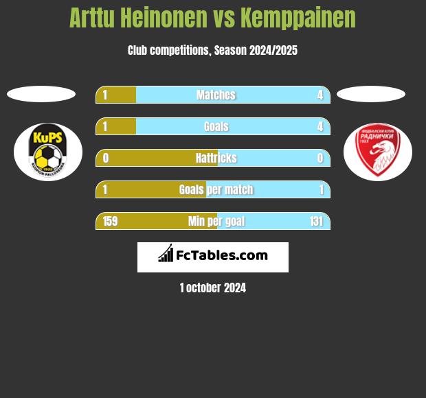 Arttu Heinonen vs Kemppainen h2h player stats