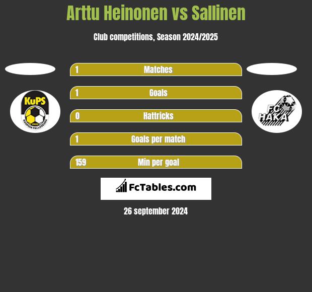 Arttu Heinonen vs Sallinen h2h player stats