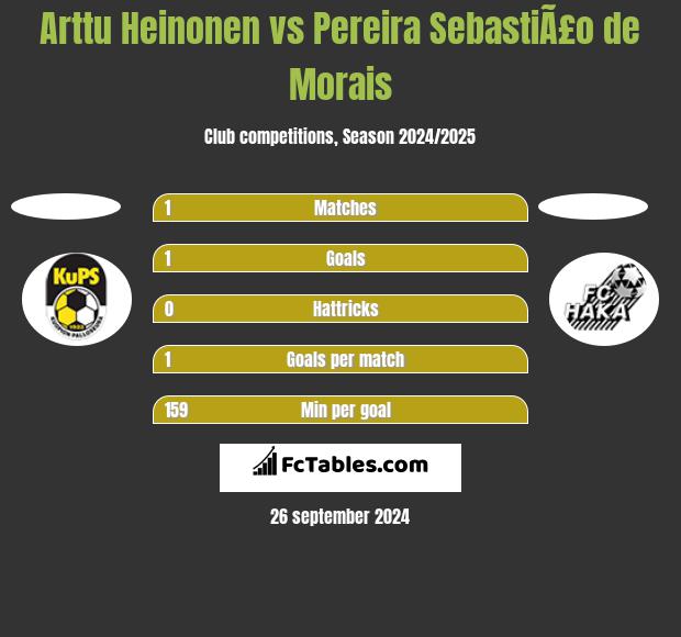 Arttu Heinonen vs Pereira SebastiÃ£o de Morais h2h player stats