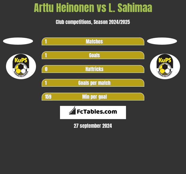 Arttu Heinonen vs L. Sahimaa h2h player stats