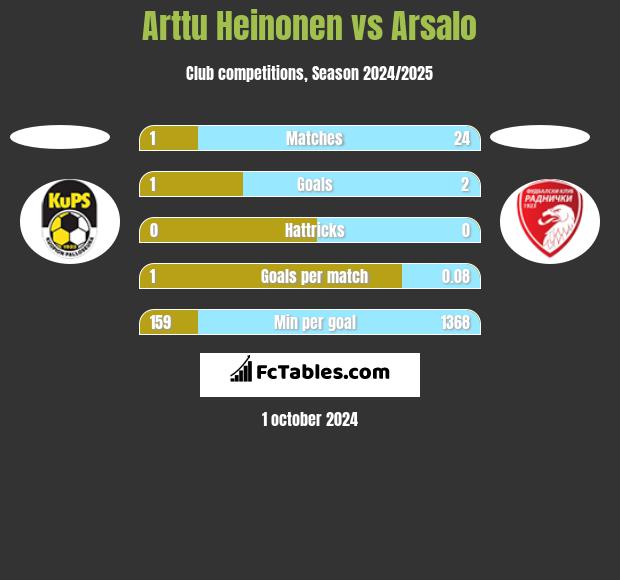 Arttu Heinonen vs Arsalo h2h player stats