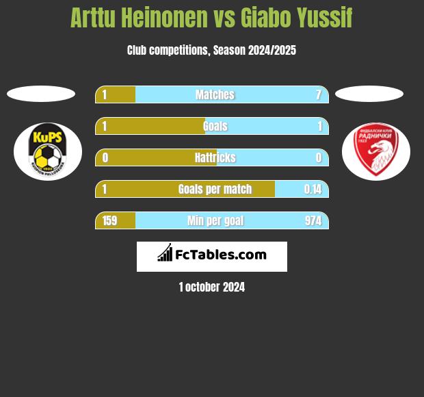 Arttu Heinonen vs Giabo Yussif h2h player stats