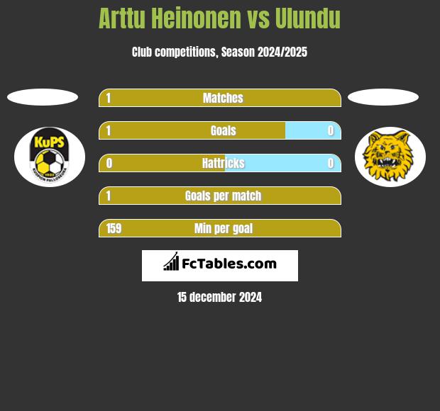 Arttu Heinonen vs Ulundu h2h player stats