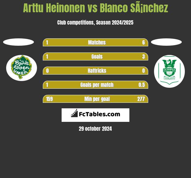 Arttu Heinonen vs Blanco SÃ¡nchez h2h player stats