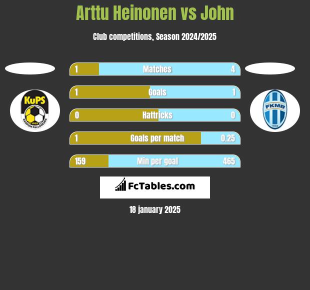 Arttu Heinonen vs John h2h player stats