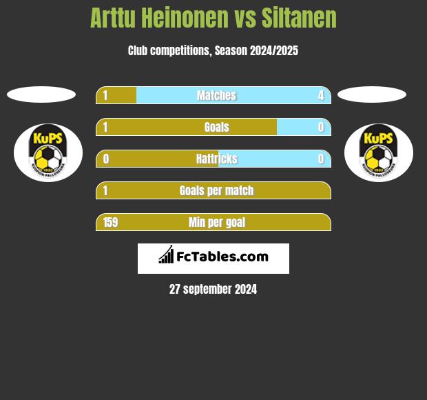 Arttu Heinonen vs Siltanen h2h player stats