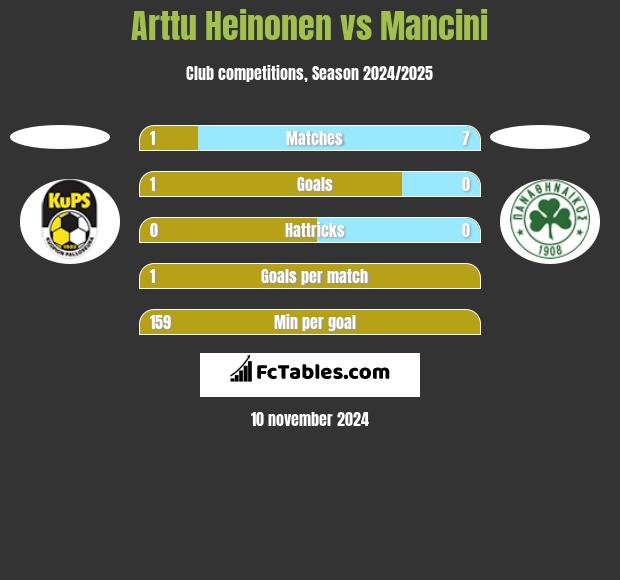 Arttu Heinonen vs Mancini h2h player stats