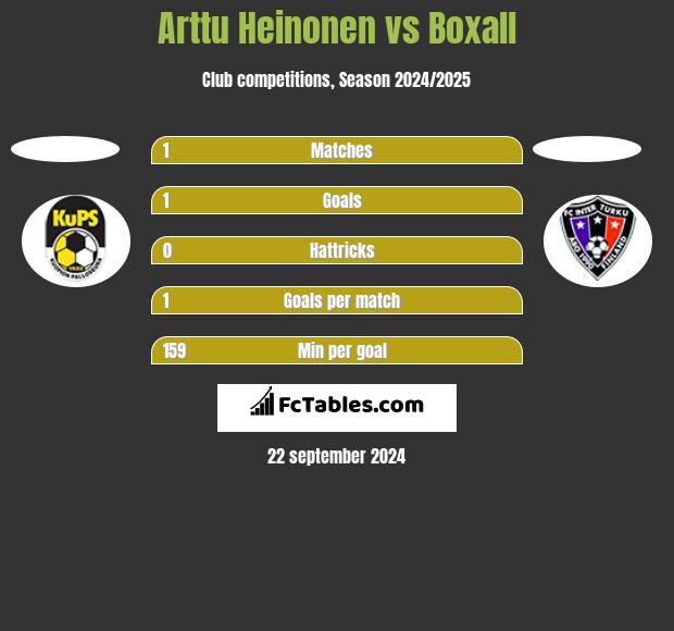 Arttu Heinonen vs Boxall h2h player stats