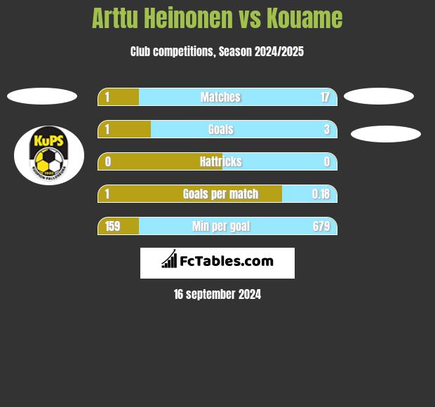 Arttu Heinonen vs Kouame h2h player stats