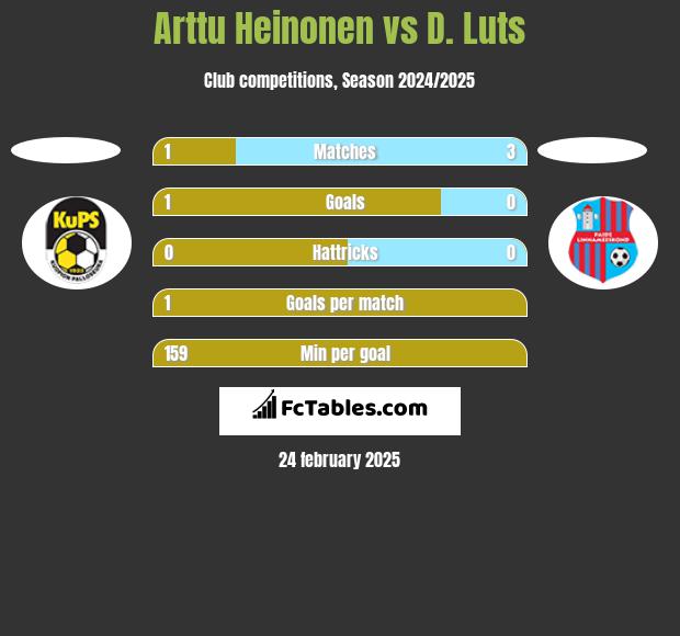 Arttu Heinonen vs D. Luts h2h player stats