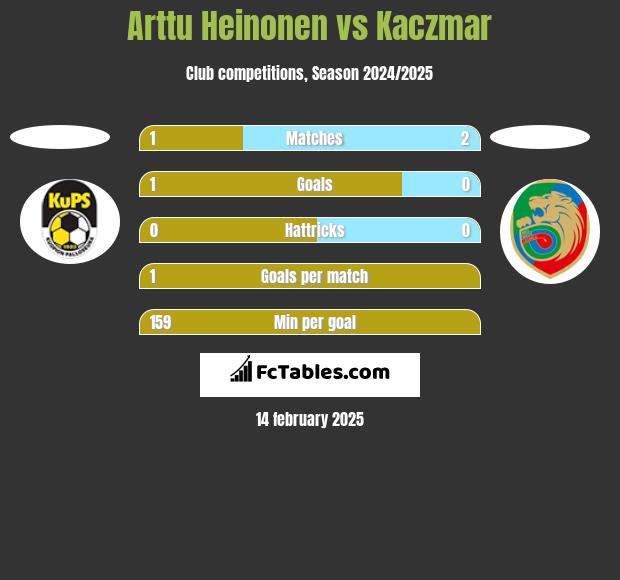 Arttu Heinonen vs Kaczmar h2h player stats