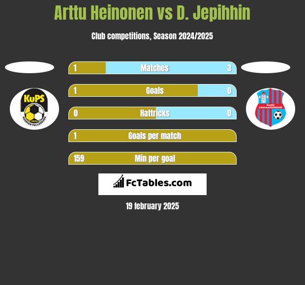 Arttu Heinonen vs D. Jepihhin h2h player stats