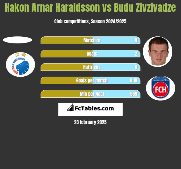 Hakon Arnar Haraldsson vs Budu Zivzivadze h2h player stats