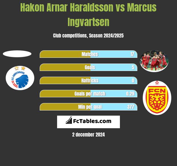 Hakon Arnar Haraldsson vs Marcus Ingvartsen h2h player stats