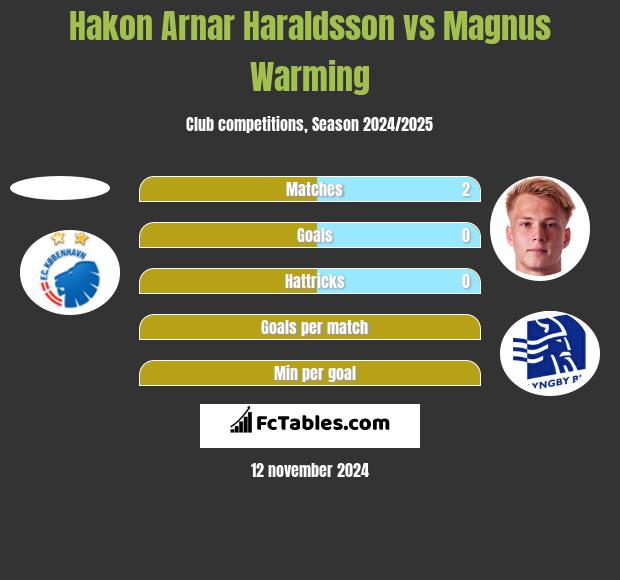 Hakon Arnar Haraldsson vs Magnus Warming h2h player stats