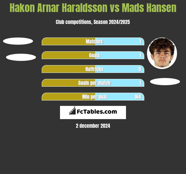 Hakon Arnar Haraldsson vs Mads Hansen h2h player stats