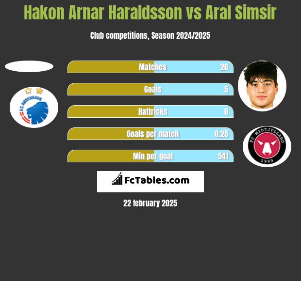 Hakon Arnar Haraldsson vs Aral Simsir h2h player stats