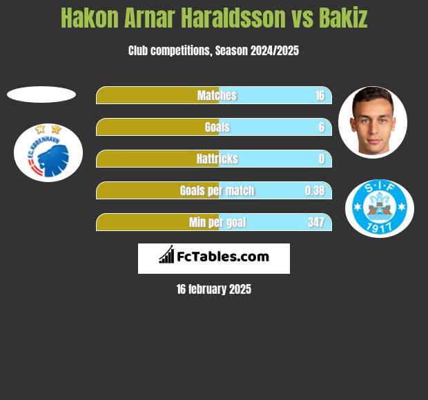 Hakon Arnar Haraldsson vs Bakiz h2h player stats