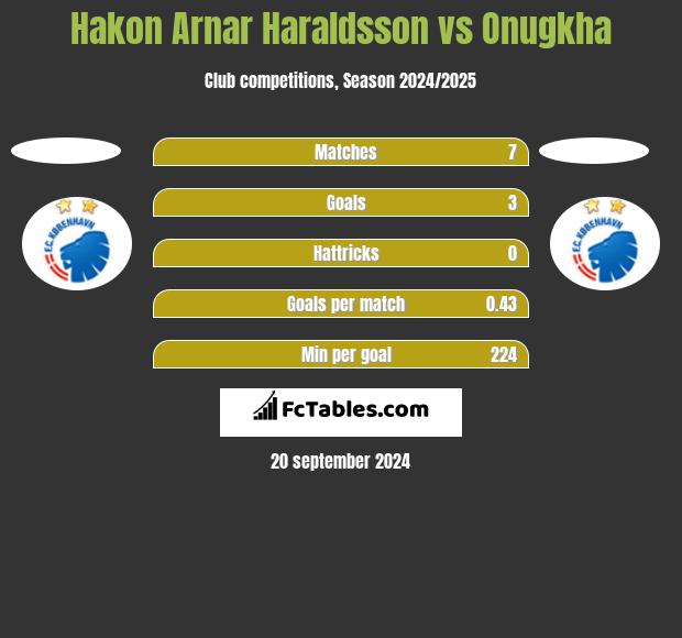 Hakon Arnar Haraldsson vs Onugkha h2h player stats