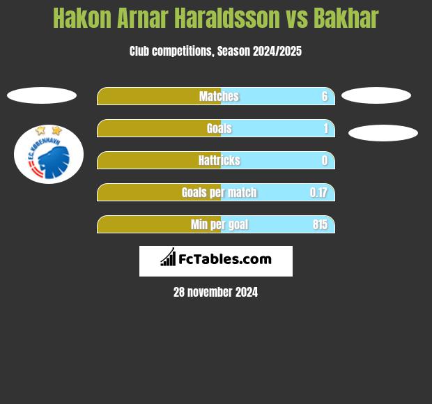 Hakon Arnar Haraldsson vs Bakhar h2h player stats