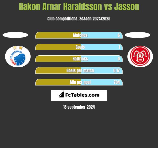 Hakon Arnar Haraldsson vs Jasson h2h player stats