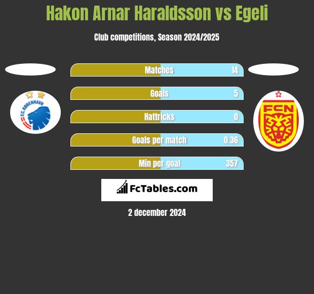 Hakon Arnar Haraldsson vs Egeli h2h player stats