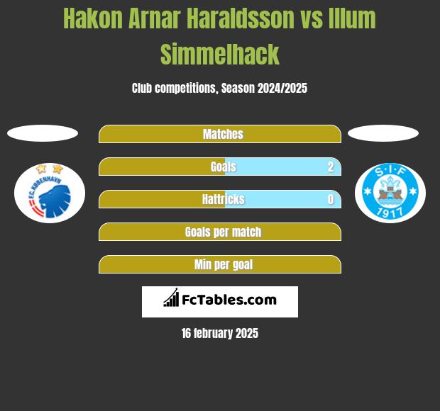 Hakon Arnar Haraldsson vs Illum Simmelhack h2h player stats