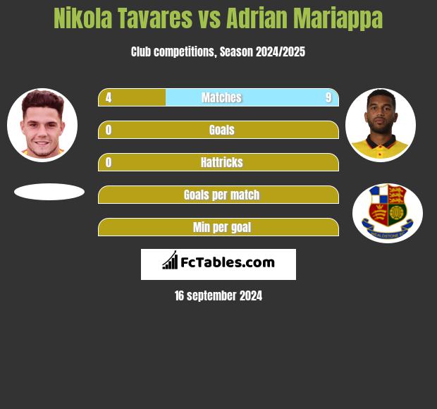 Nikola Tavares vs Adrian Mariappa h2h player stats