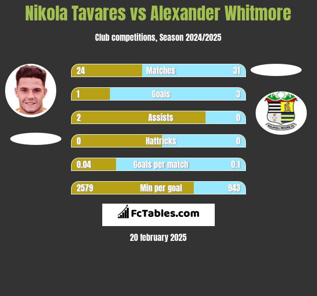 Nikola Tavares vs Alexander Whitmore h2h player stats