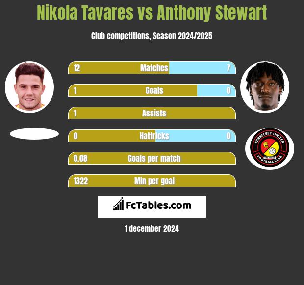 Nikola Tavares vs Anthony Stewart h2h player stats